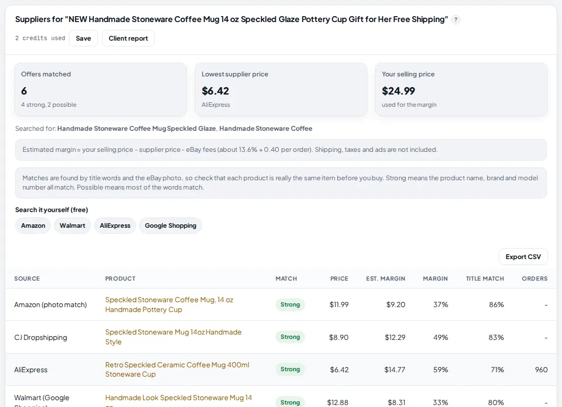 Suppliers for a long eBay title: 6 offers matched (4 strong, 2 possible), lowest supplier price 6.42 dollars from AliExpress, a Searched for line with two cleaned searches, notes on fees and match quality, free search links, and a table of offers with Strong or Possible badges, price, margin and title match.