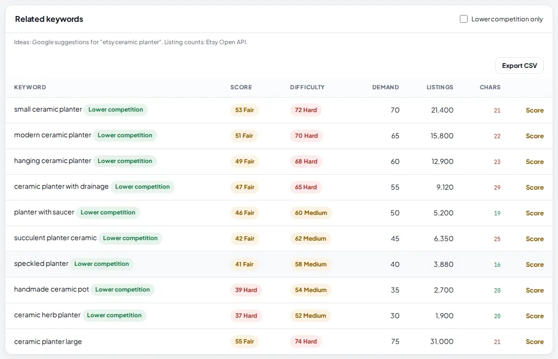 The Related keywords table: phrases such as small ceramic planter and modern ceramic planter with a Lower competition badge, a score, a difficulty, a demand number, the number of Etsy listings, a character count and a Score link, plus a Lower competition only checkbox.