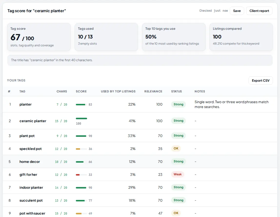 Tag score for ceramic planter: 67 of 100, 10 of 13 tags used with 3 empty slots, 50 percent of the top 10 tags used, 100 listings compared, a title check note, and a table of the ten tags with characters, score bar, share of top listings, relevance, status Strong, OK or Weak, and notes.