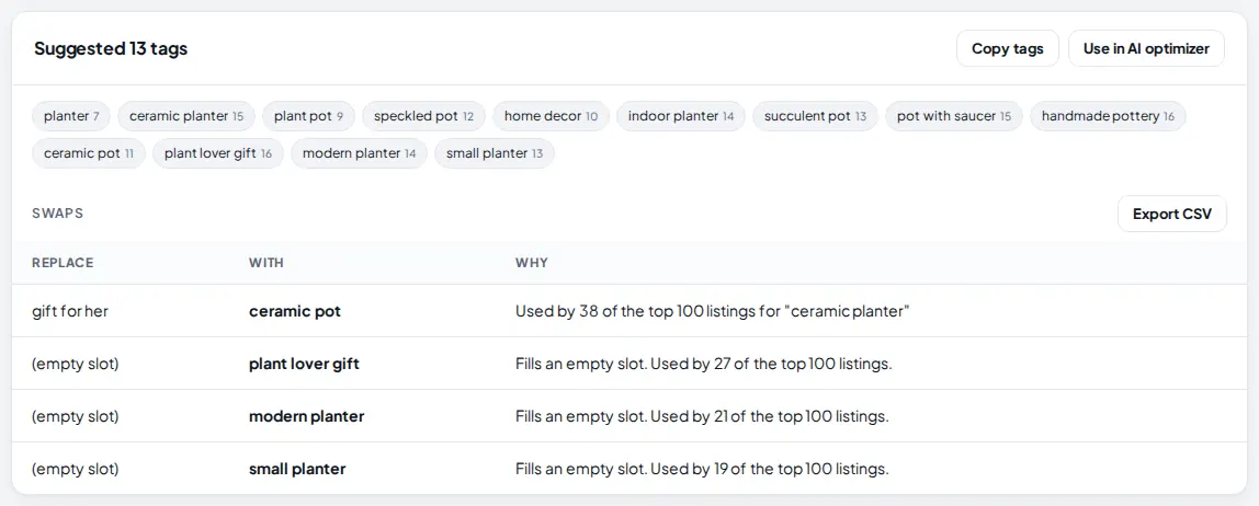 Suggested 13 tags as chips with character counts, Copy tags and Use in AI optimizer buttons, and a Swaps table: gift for her replaced with ceramic pot, and three empty slots filled with plant lover gift, modern planter and small planter, each with the number of top listings that use it.