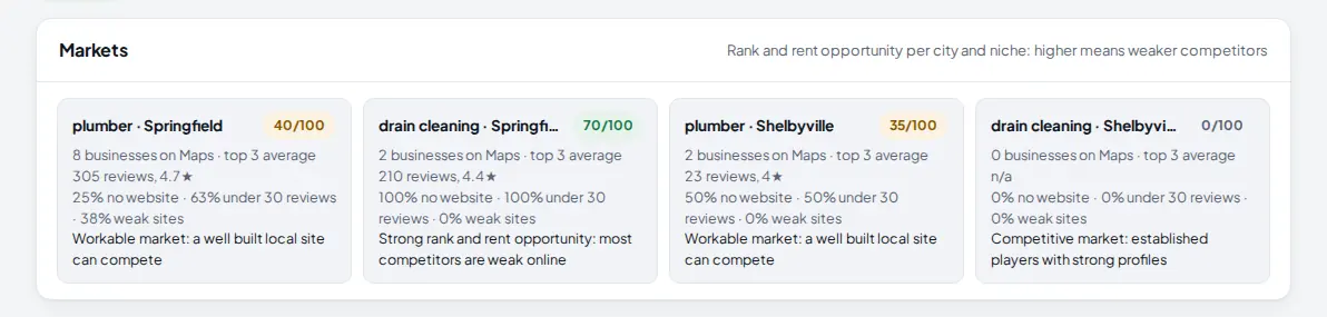 Markets card with four city and niche combinations scored from 0 to 70 with the share of businesses without a website and with few reviews