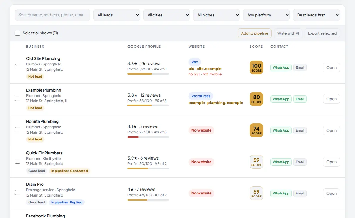 Lead list with search and filters, leads marked Hot lead with scores of 100, 80 and 74, their website platform and contact buttons