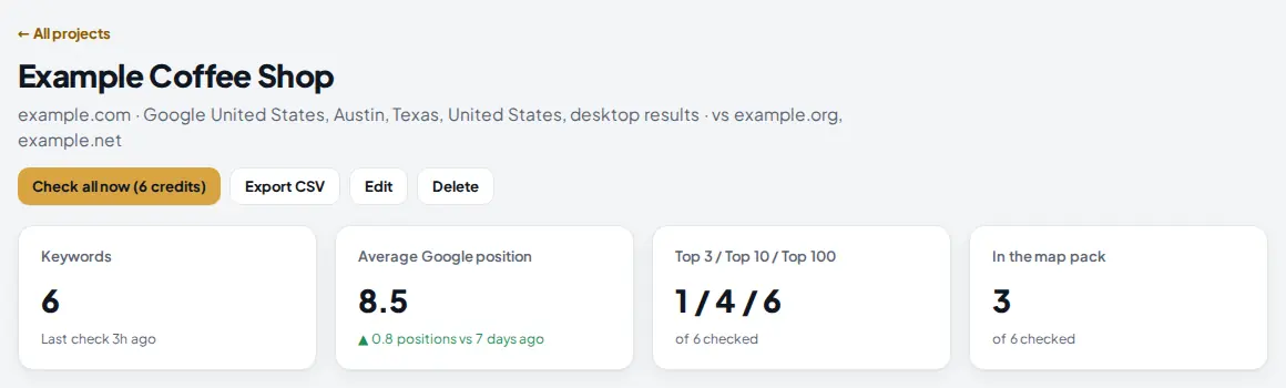 Project header for Example Coffee Shop with the Check all now and Export CSV buttons and four summary tiles