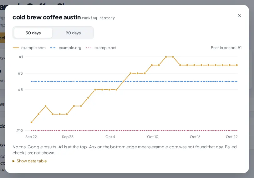 Ranking history chart for cold brew coffee austin over 30 days, with lines for example.com, example.org and example.net