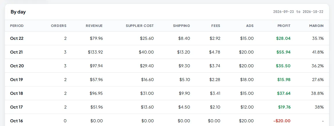 By day table with orders, revenue, supplier cost, shipping, fees, ads, profit and margin for each day