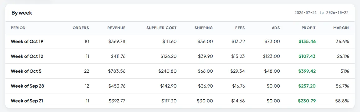 By week table with five weeks of orders, revenue, costs, ads, profit and margin