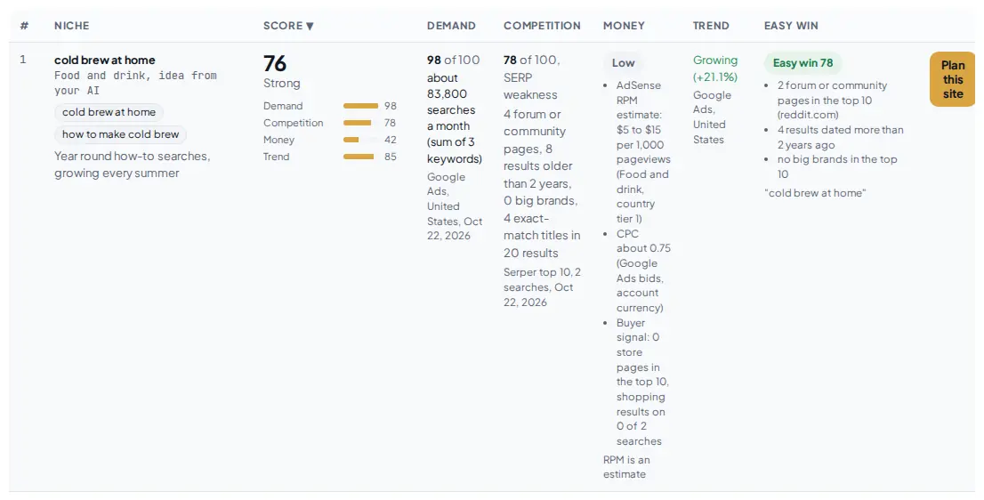The top niche row: cold brew at home, food and drink, idea from your AI, with head keywords; score 76 Strong with bars for demand 98, competition 78, money 42 and trend 85; demand about 83,800 searches a month from Google Ads; competition 78 of 100 SERP weakness with 4 forum pages and 8 results older than 2 years; money Low with an AdSense RPM estimate and CPC; trend Growing plus 21.1 percent; Easy win 78; and a Plan this site button.