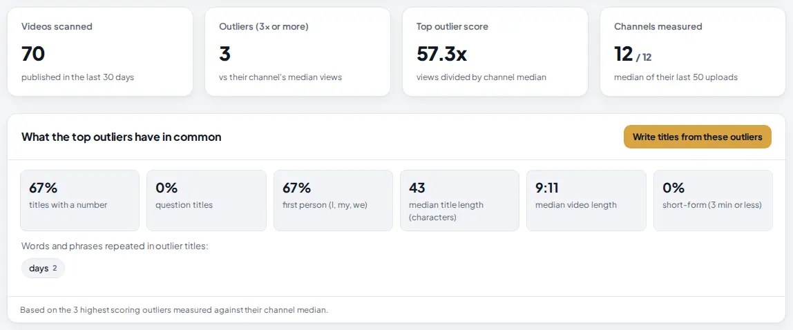 Outlier totals: 70 videos scanned, 3 outliers at 3x or more, top outlier score 57.3x, 12 of 12 channels measured; and What the top outliers have in common: 67 percent titles with a number, 0 percent question titles, 67 percent first person, median title length 43 characters, median video length 9:11, 0 percent short-form, repeated words, and a Write titles from these outliers button.