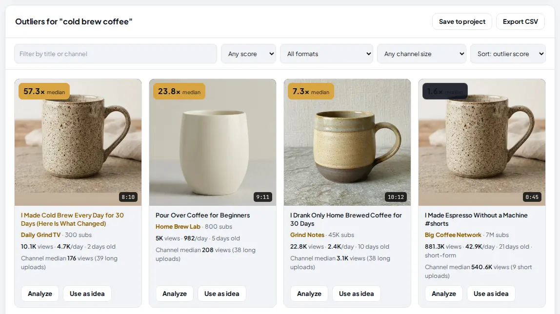 Outliers for cold brew coffee: a filter box, score, format, channel size and sort menus, Save to project and Export CSV buttons, and video cards with a score badge such as 57.3x median, thumbnail, title, channel and subscribers, views, views per day, age, the channel median views, and Analyze and Use as idea buttons.