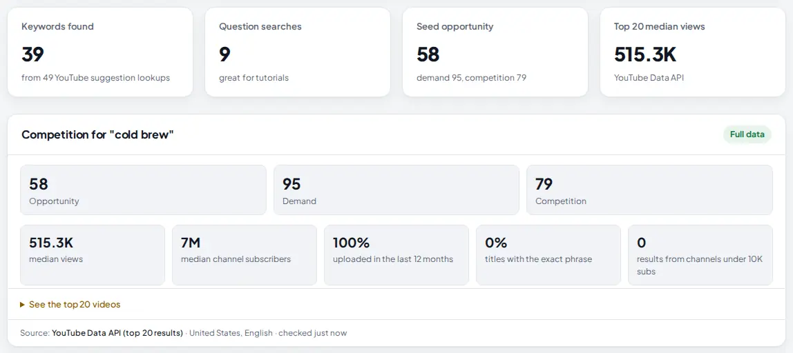 Keyword totals: 39 keywords found from 49 lookups, 9 question searches, seed opportunity 58 with demand 95 and competition 79, top 20 median views 515.3K; and Competition for cold brew: opportunity 58, demand 95, competition 79, median views 515.3K, median channel subscribers 7M, 100 percent uploaded in the last 12 months, 0 percent titles with the exact phrase, 0 results from channels under 10K subs, and a See the top 20 videos link.
